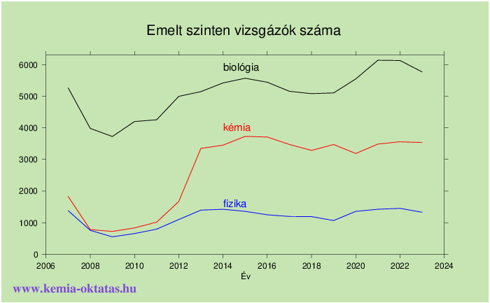 Kémiából érettségizők számának alakulása