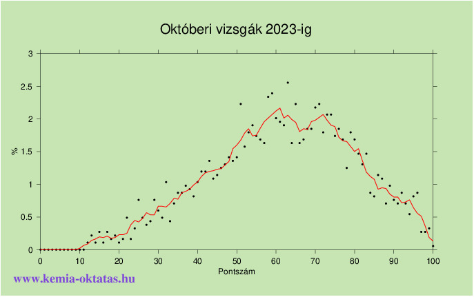 Kémia emelt szintű érettségi pontszámai (október)